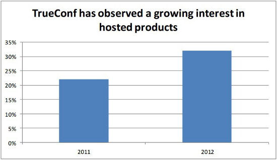 CIS Video Conferencing Customers Are Slow in Moving to Cloud Computing 3