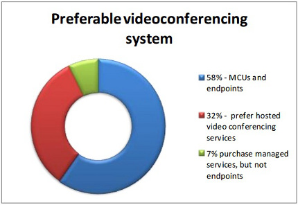 CIS Video Conferencing Customers Are Slow in Moving to Cloud Computing 2