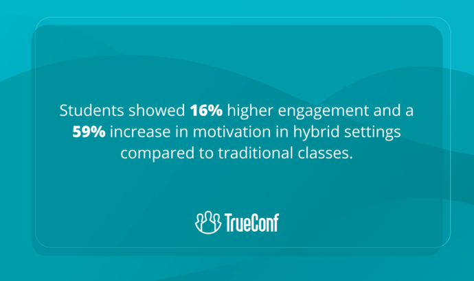 Statistic showing 16% more engagement and 59% more motivation in hybrid classes vs. traditional, by TrueConf.