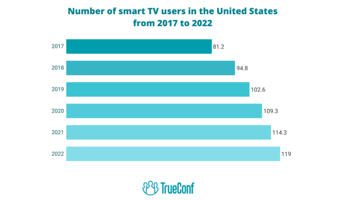 Number of smart TV users in the United States from 2017 to 2022