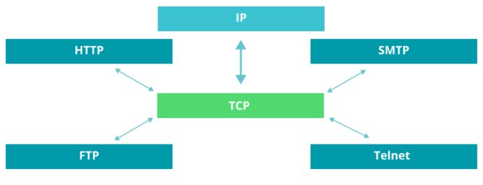 applications using TCP