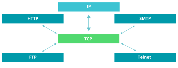 Do Online Games Use Tcp Or Udp