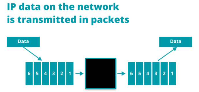 What do we know about IP networks?