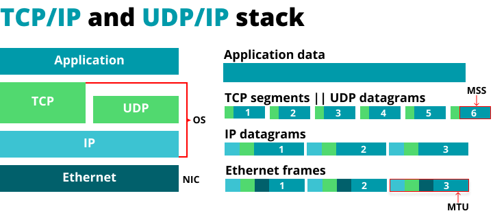TCP vs UDP: Сoncise comparison chart of networking protocols