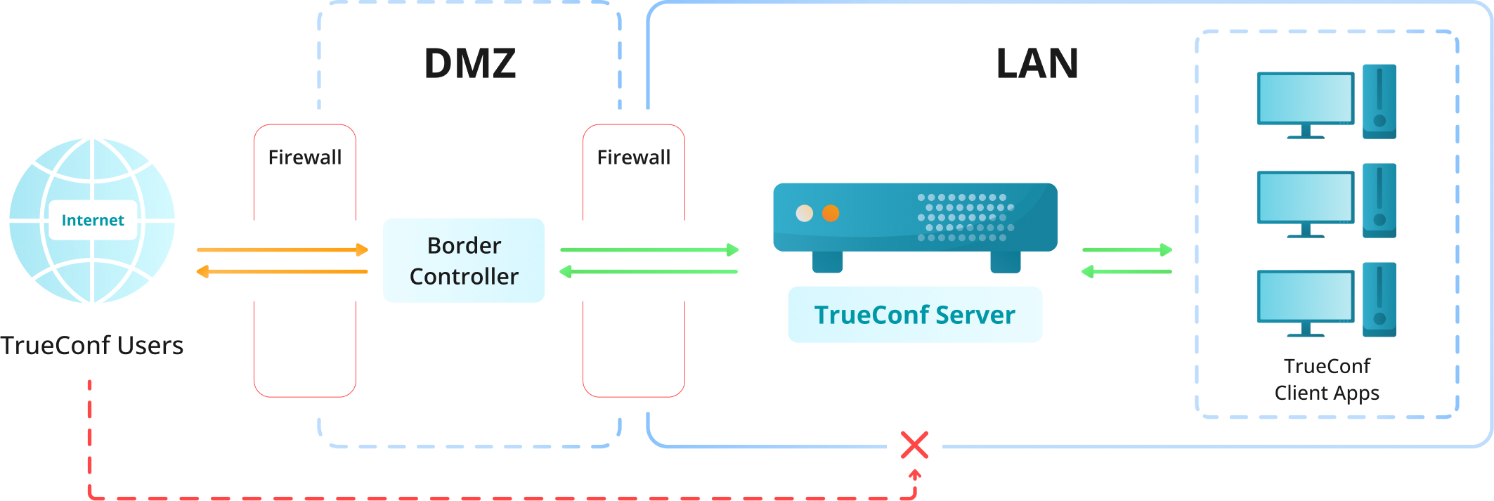 TrueConf introduces a new solution to protect on-premises video collaboration systems from external threats 2