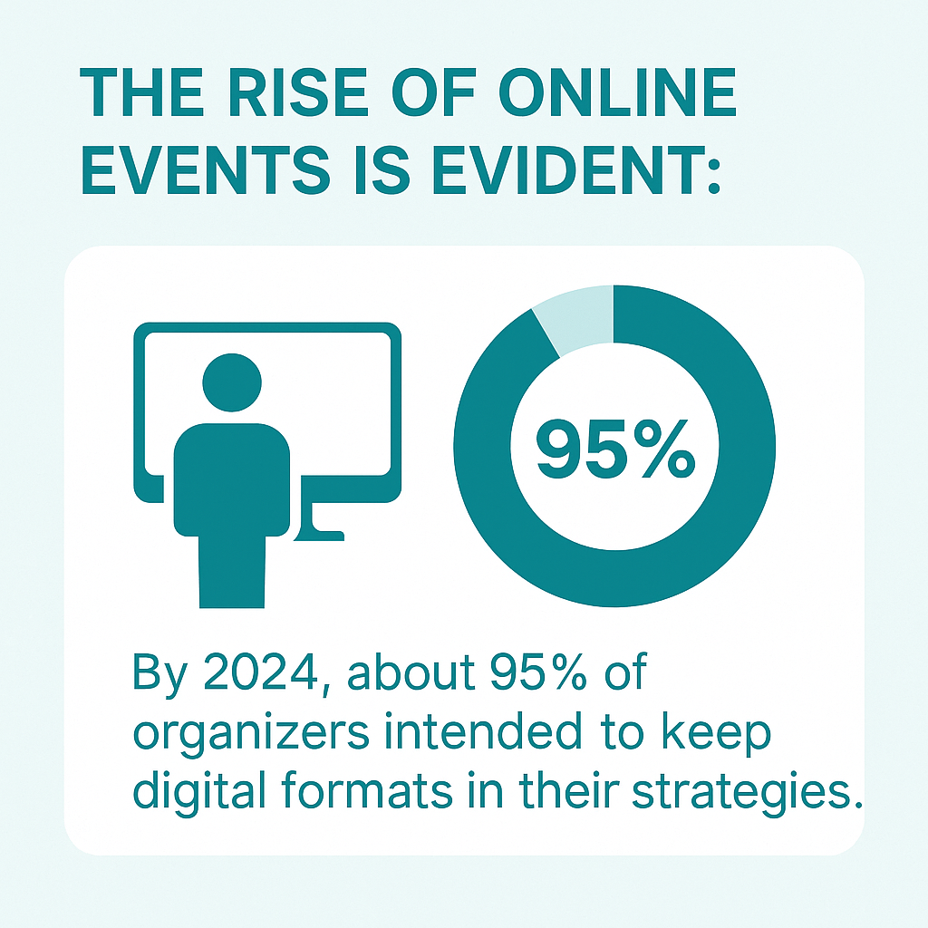 The rise of online events is evident: by 2024, about 95% of organizers intended to keep digital formats in their strategies.