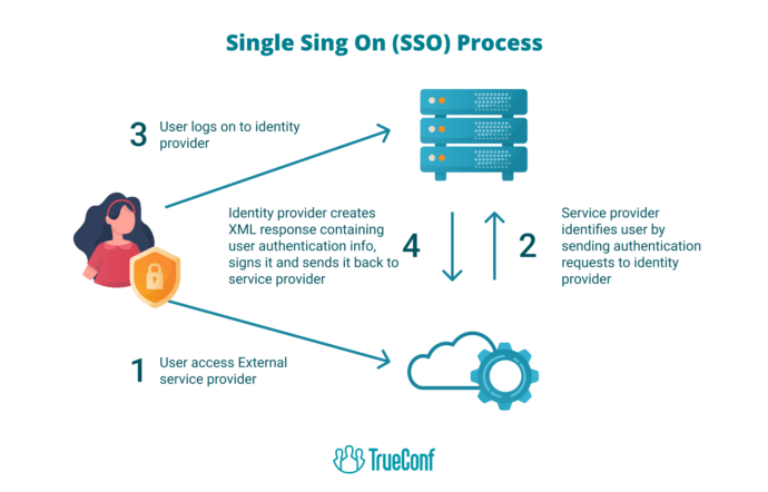 How does Single Sign-On work?
