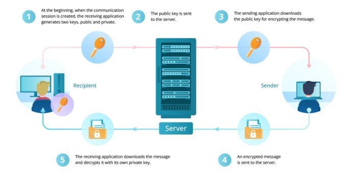 Diagram explaining how public key encryption works in message exchange between a sender and recipient through a server