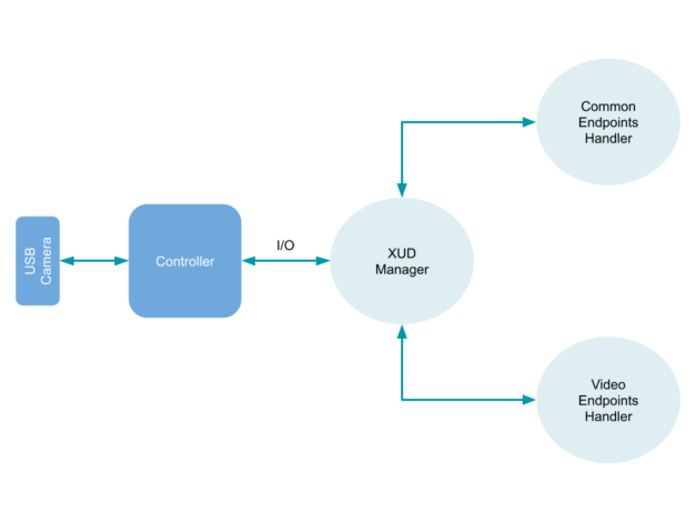 Flowchart showing data from a USB camera moving through a controller to an XUD Manager, which routes to common or video endpoints handlers.
