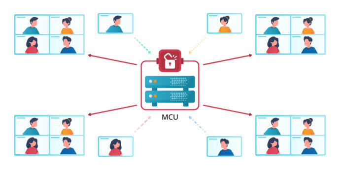 Diagram showing a video conference system where an MCU server receives individual video streams and sends a combined stream to participants.
