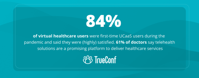 Statistic showing that 84% of virtual healthcare users were first-time UCaaS users during the pandemic and were satisfied, with 61% of doctors viewing telehealth as promising.
