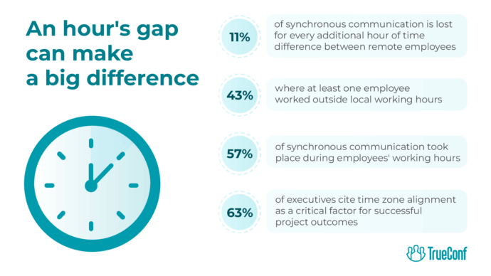 Infographic showing statistics on how time zone gaps affect remote work communication and project success.