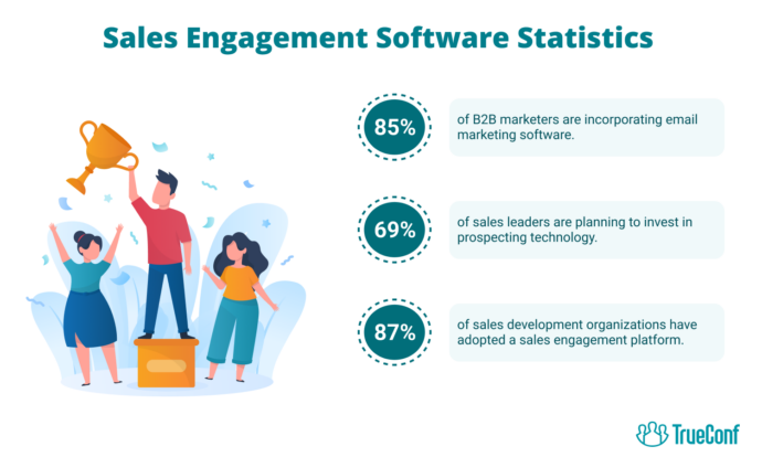Higher employee engagement in sales
