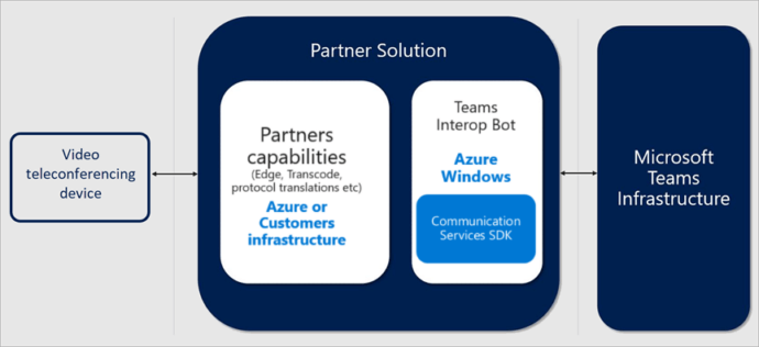 Diagram showing how a partner solution connects a video teleconferencing device to Microsoft Teams via partner capabilities and a Teams Interop Bot.
