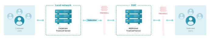 How to securely connect external users to chats on TrueConf Server? 1