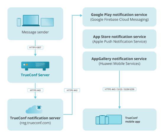 How push notifications work in TrueConf mobile apps 2