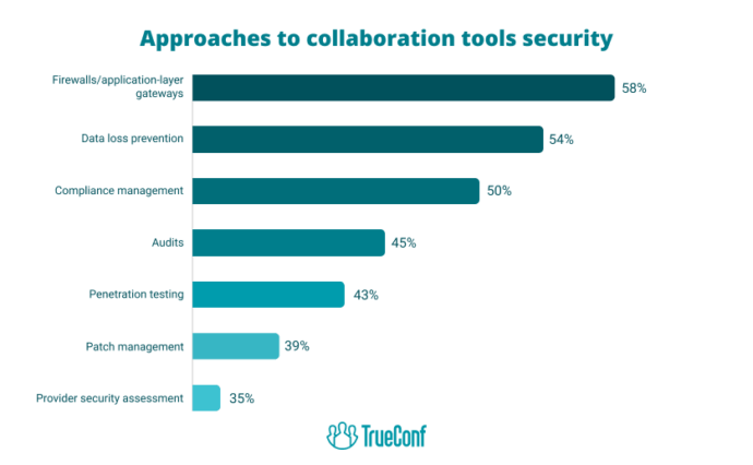 Secure Collaboration Tools statistics