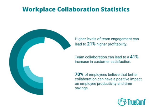 Reasons Team Collaboration Matters