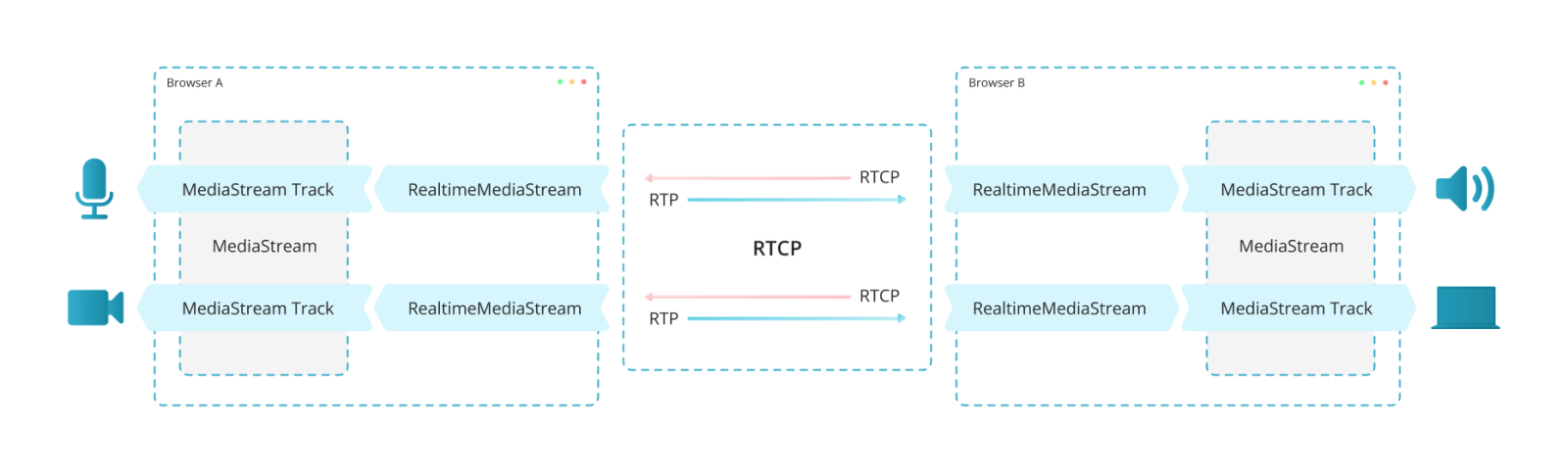 How WebRTC Works
