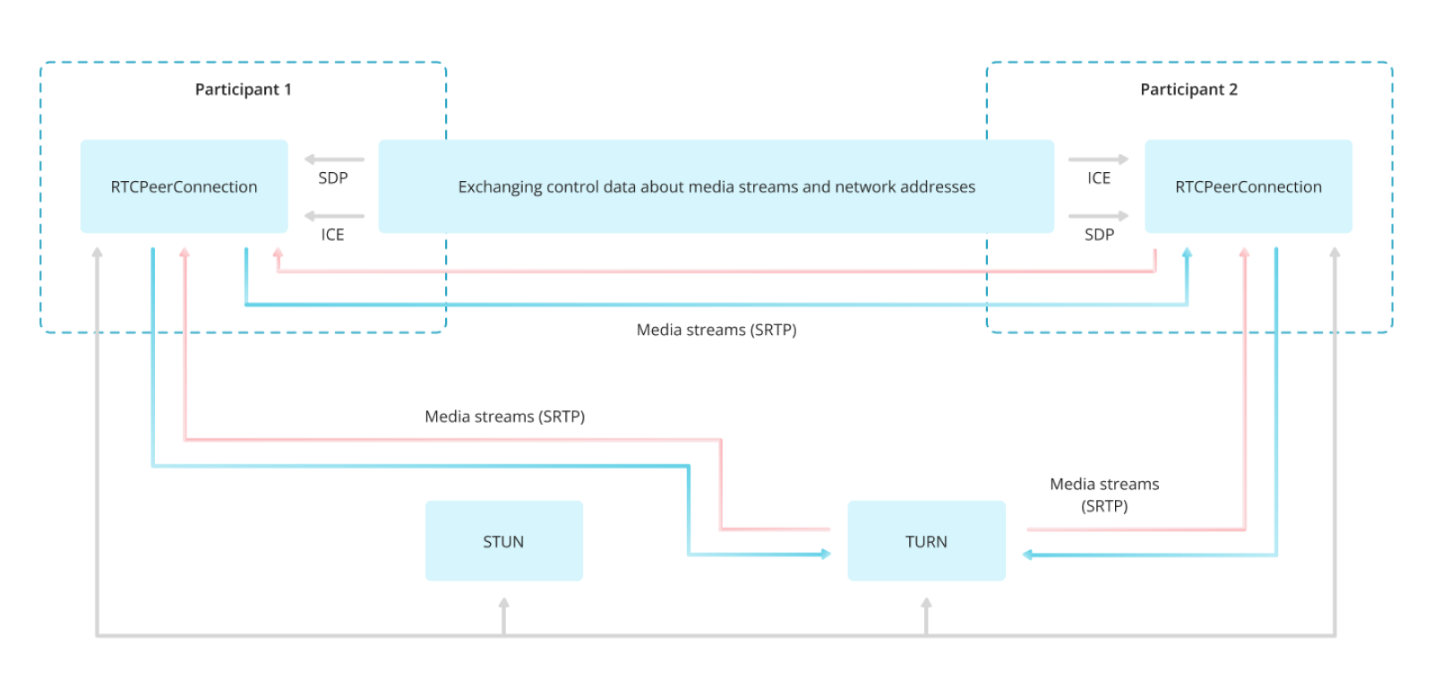 How WebRTC Works