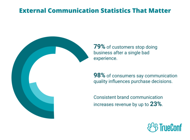 External Communication Statistics