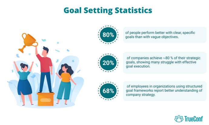 Goal Setting Statistics