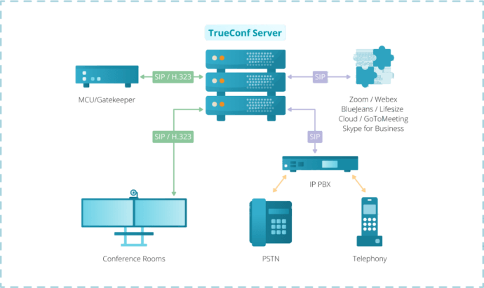 SIP and H.323 Protocol Connectivity Options