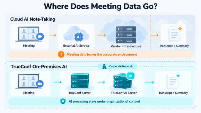 On-Premises AI Meeting Notes: Keep AI Processing Inside Your Network 1 Cloud AI vs TrueConf On-Premises AI