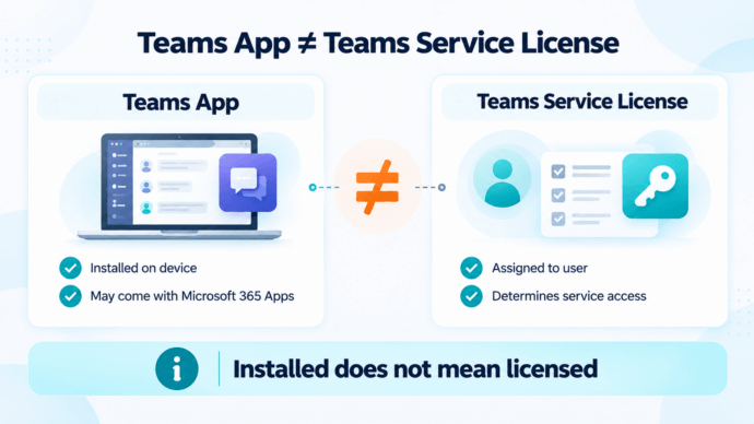 Is Teams Part of Microsoft Office or Microsoft 365? Plans Explained 16 Teams App vs Teams Service License