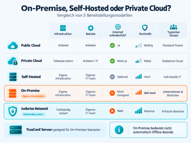 On-Premise, Self-Hosted oder Private Cloud