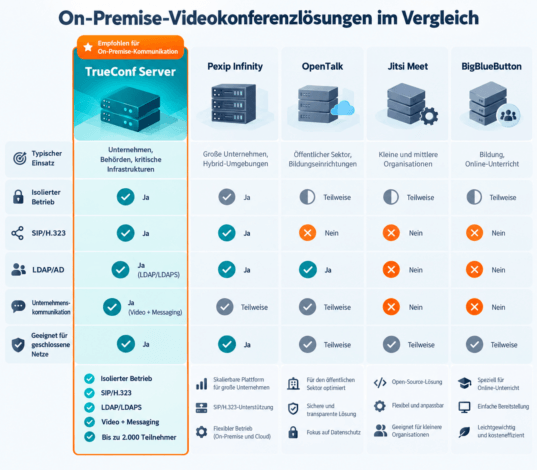 On-Premise-Videokonferenzlösungen im Vergleich