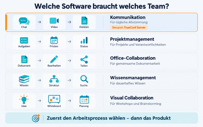 Software für Teamarbeit