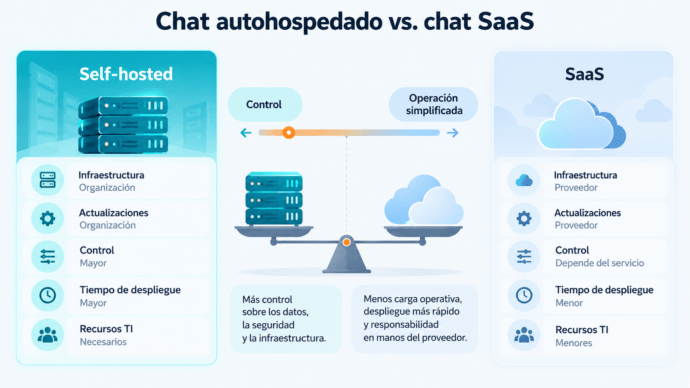 Chat autohospedado vs. chat SaaS