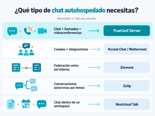 Qué solución elegir según el escenario