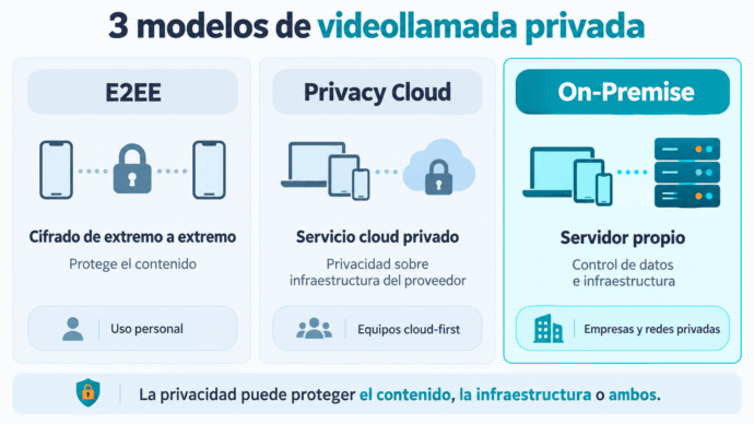 Aplicación de videollamada privada: cómo elegir según el nivel de privacidad 16 Tres modelos de videollamada privada