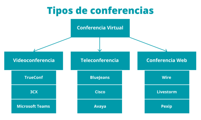 Tipos de conferencias
