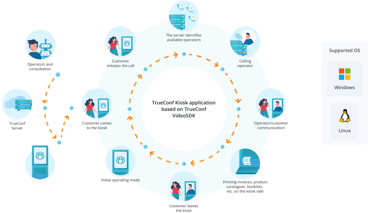 Esquema del TrueConf Kiosk