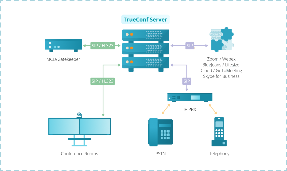 Opções de conectividade de protocolo SIP e H.323