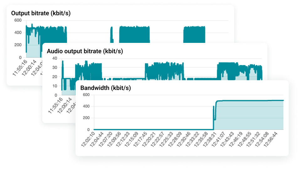 Bitrate and bandwidth charts for analyzing audio-video communication quality in conferences. Bitrate and bandwidth charts for analyzing audio-video communication quality in conferences.