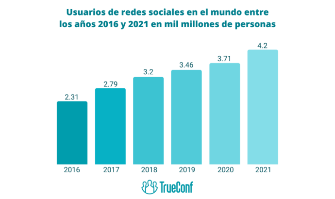 Usuarios de redes sociales en el mundo entre los años 2016 y 2021