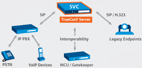 Connection diagram for SIP/H.323 equipment