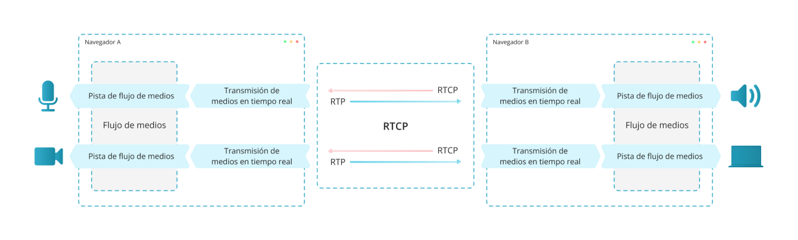 Cómo funciona WebRTC