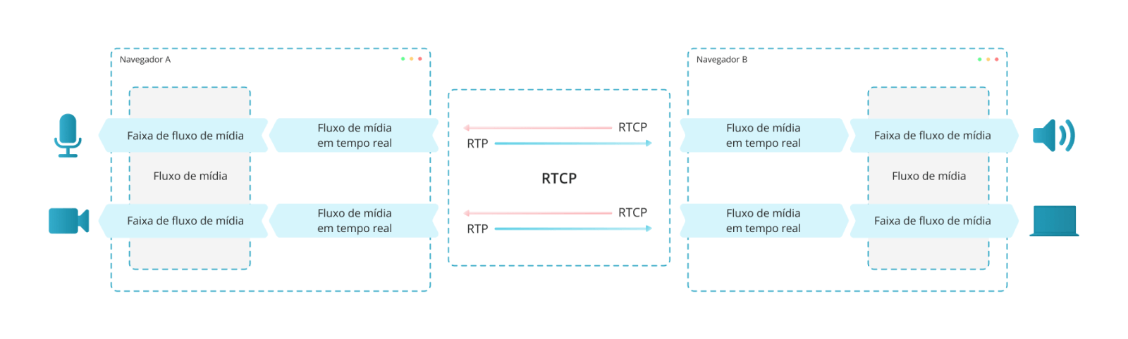 Como Funciona o WebRTC Como Funciona o WebRTC