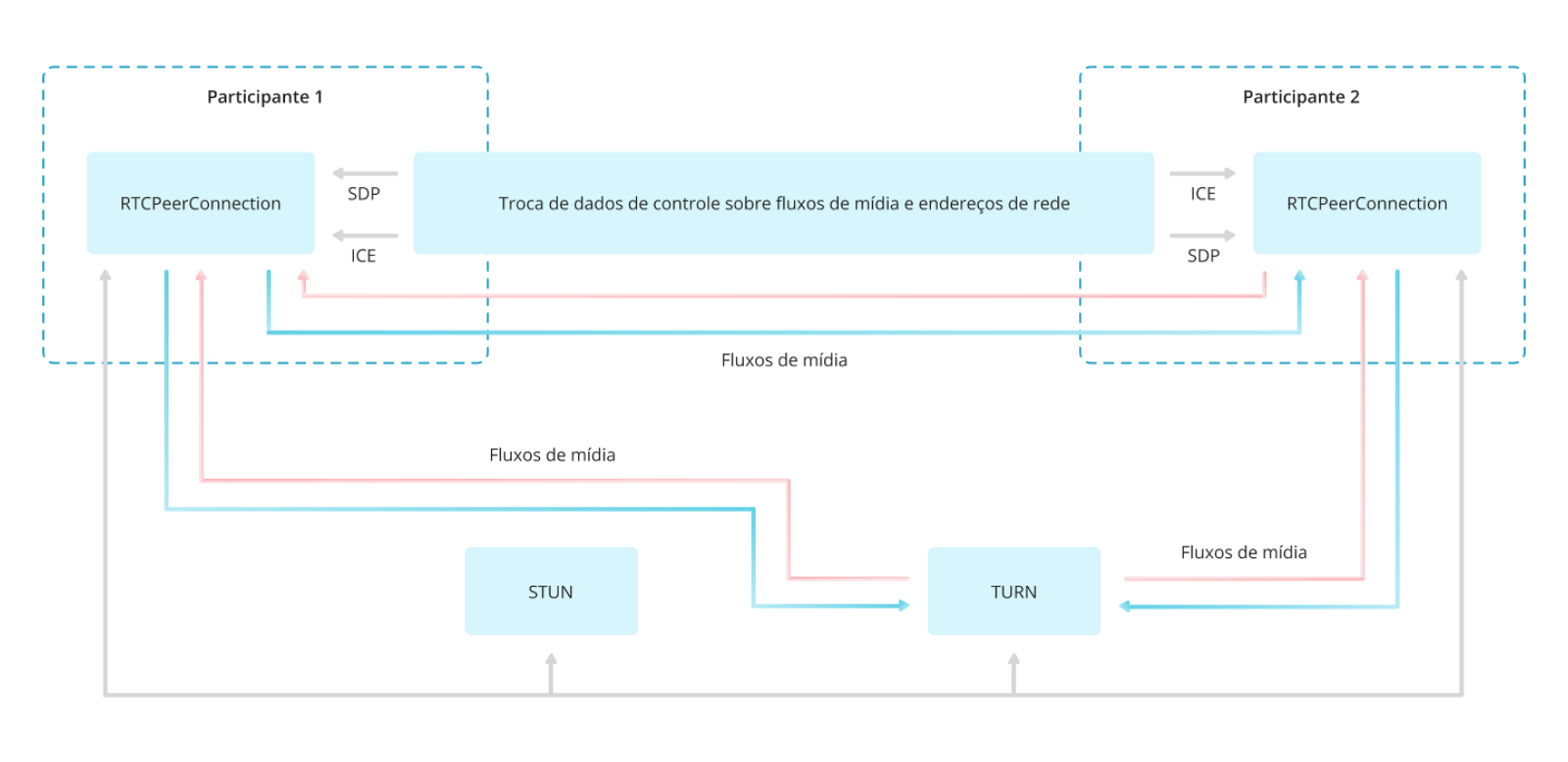 Como Funciona o WebRTC Como Funciona o WebRTC