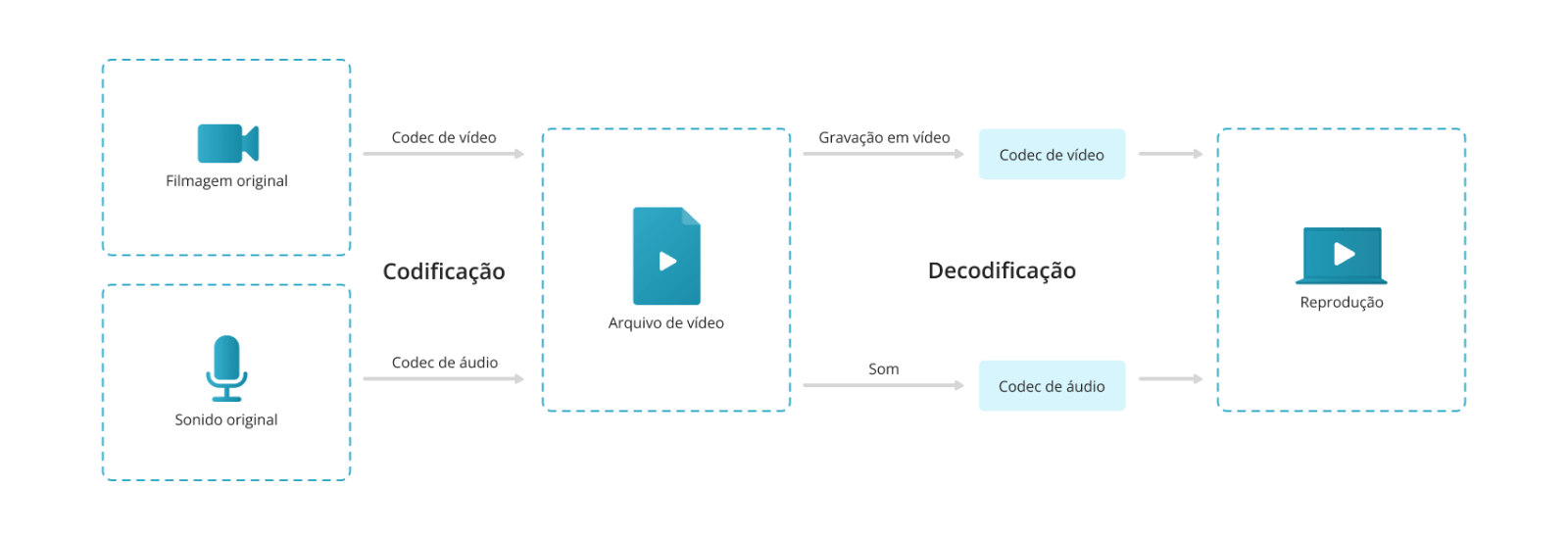 Codecs de áudio e vídeo Codecs de áudio e vídeo
